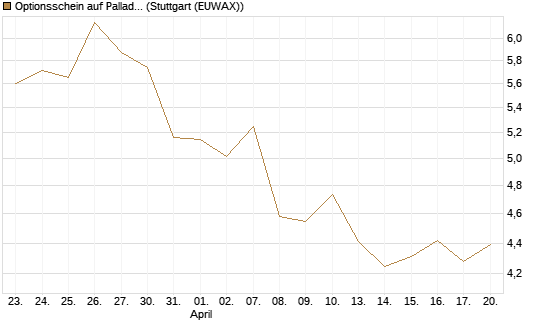 Optionsschein auf Palladium [Goldman Sachs Wertpapier GmbH] Chart