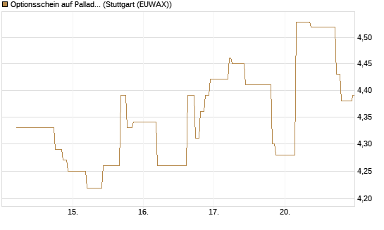 Optionsschein auf Palladium [Goldman Sachs Wertpapier GmbH] Chart