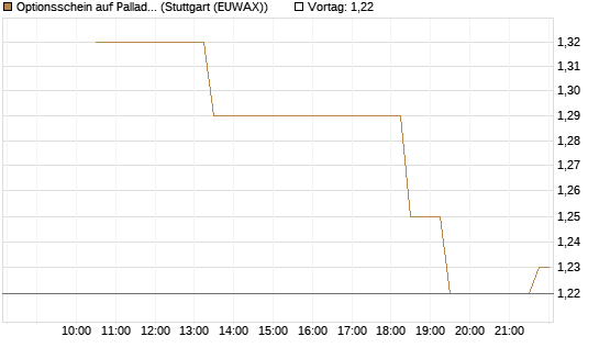 Optionsschein auf Palladium [Goldman Sachs Wertpapier GmbH] Chart