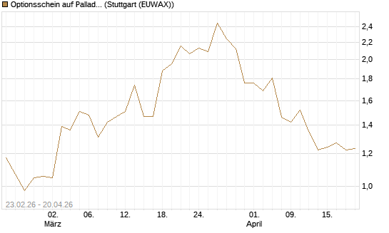 Optionsschein auf Palladium [Goldman Sachs Wertpapier GmbH] Chart