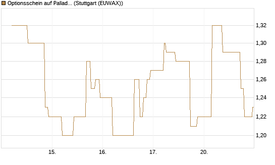 Optionsschein auf Palladium [Goldman Sachs Wertpapier GmbH] Chart