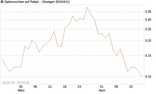 Optionsschein auf Palladium [Goldman Sachs Wertpapier GmbH] Chart