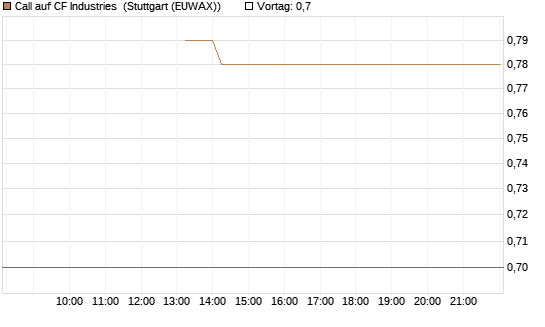 Call auf CF Industries [J.P. Morgan Structured Products B.V.] Chart