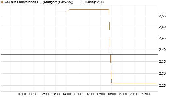 Call auf Constellation Energy [J.P. Morgan Structured Products B.V.] Chart