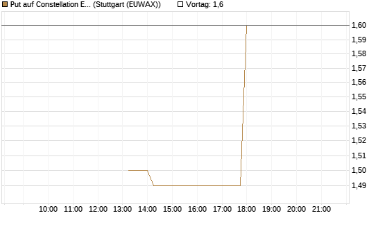 Put auf Constellation Energy [J.P. Morgan Structured Products B.V.] Chart