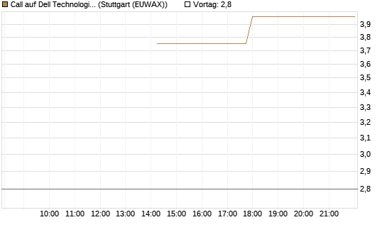 Call auf Dell Technologies [J.P. Morgan Structured Products B.V.] Chart