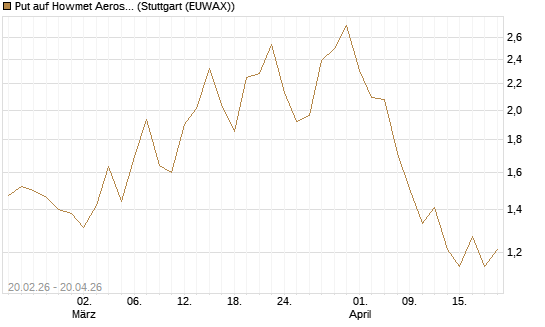 Put auf Howmet Aerospace [J.P. Morgan Structured Products B.V.] Chart