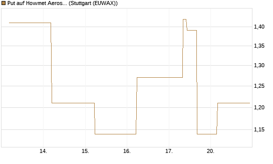 Put auf Howmet Aerospace [J.P. Morgan Structured Products B.V.] Chart