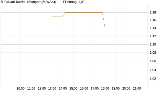 Call auf DaVita [J.P. Morgan Structured Products B.V.] Chart