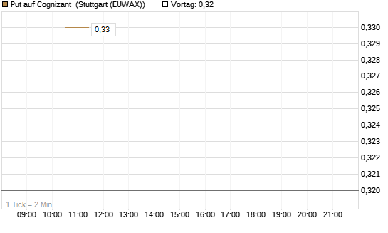 Put auf Cognizant [J.P. Morgan Structured Products B.V.] Chart