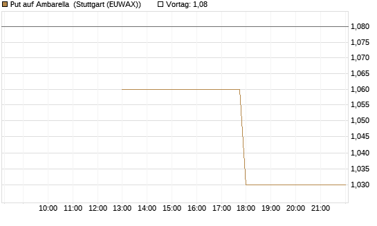 Put auf Ambarella [J.P. Morgan Structured Products B.V.] Chart