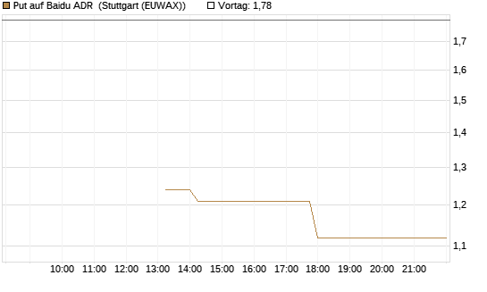 Put auf Baidu ADR [J.P. Morgan Structured Products B.V.] Chart