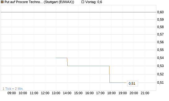 Put auf Procore Technologies Inc [J.P. Morgan Structured Products B.V.] Chart