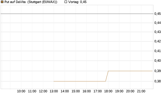 Put auf DaVita [J.P. Morgan Structured Products B.V.] Chart