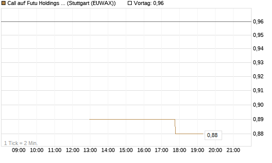 Call auf Futu Holdings ADR [J.P. Morgan Structured Products B.V.] Chart