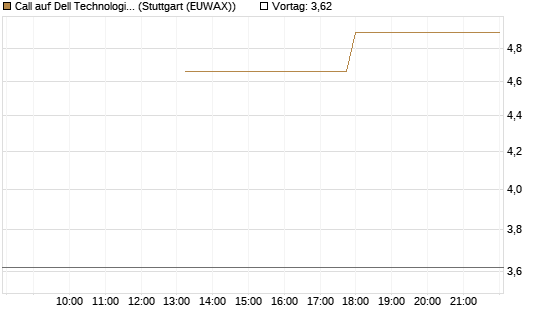 Call auf Dell Technologies [J.P. Morgan Structured Products B.V.] Chart