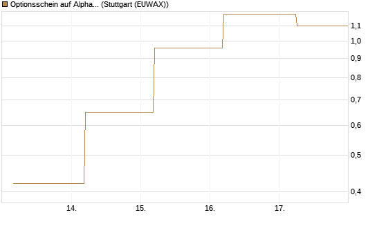 Optionsschein auf Alphabet A [Goldman Sachs Bank Europe SE] Chart