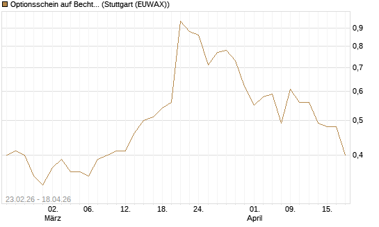 Optionsschein auf Bechtle [Goldman Sachs Bank Europe SE] Chart