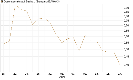Optionsschein auf Bechtle [Goldman Sachs Bank Europe SE] Chart