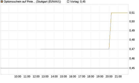 Optionsschein auf Pinterest Inc [Goldman Sachs Bank Europe SE] Chart