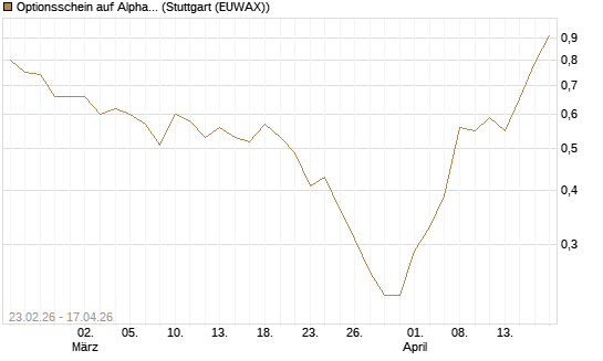Optionsschein auf Alphabet A [Goldman Sachs Bank Europe SE] Chart