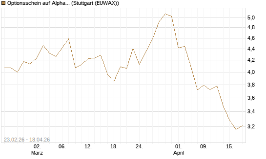 Optionsschein auf Alphabet A [Goldman Sachs Bank Europe SE] Chart