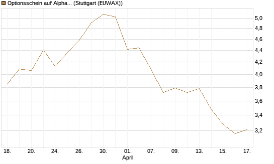 Optionsschein auf Alphabet A [Goldman Sachs Bank Europe SE] Chart