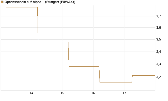 Optionsschein auf Alphabet A [Goldman Sachs Bank Europe SE] Chart