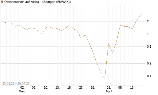 Optionsschein auf Alphabet A [Goldman Sachs Bank Europe SE] Chart