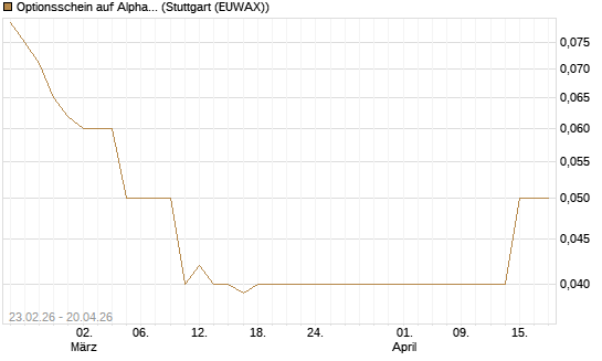 Optionsschein auf Alphabet A [Goldman Sachs Bank Europe SE] Chart