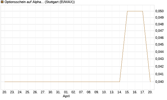 Optionsschein auf Alphabet A [Goldman Sachs Bank Europe SE] Chart