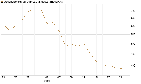 Optionsschein auf Alphabet A [Goldman Sachs Bank Europe SE] Chart