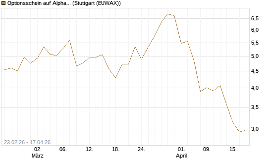 Optionsschein auf Alphabet A [Goldman Sachs Bank Europe SE] Chart