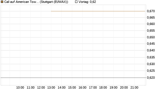 Call auf American Tower [J.P. Morgan Structured Products B.V.] Chart