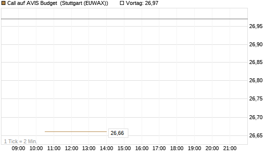 Call auf AVIS Budget [J.P. Morgan Structured Products B.V.] Chart