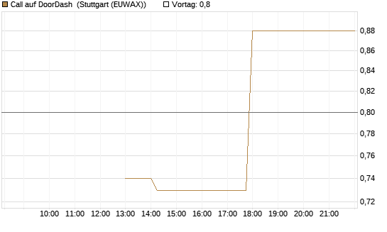 Call auf DoorDash [J.P. Morgan Structured Products B.V.] Chart