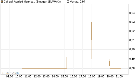 Call auf Applied Materials [UniCredit Bank GmbH] Chart