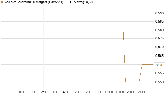 Call auf Caterpillar [UniCredit Bank GmbH] Chart