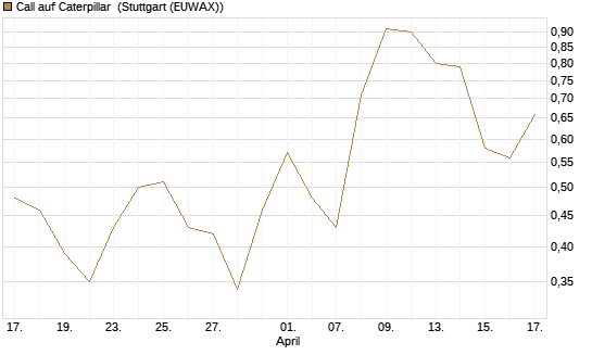 Call auf Caterpillar [UniCredit Bank GmbH] Chart