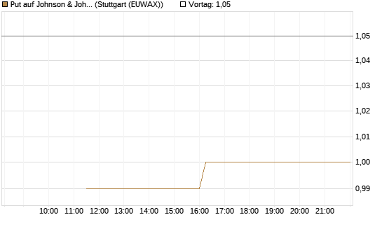 Put auf Johnson & Johnson [UniCredit Bank GmbH] Chart