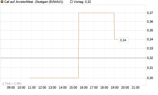 Call auf ArcelorMittal [UniCredit Bank GmbH] Chart