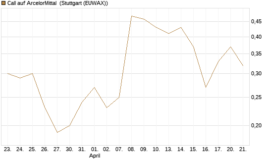 Call auf ArcelorMittal [UniCredit Bank GmbH] Chart