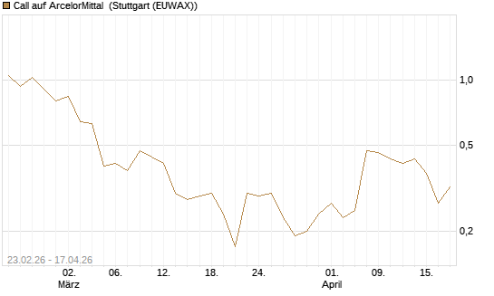 Call auf ArcelorMittal [UniCredit Bank GmbH] Chart