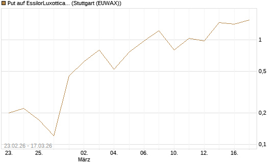 Put auf EssilorLuxottica [UniCredit Bank GmbH] Chart