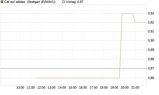 Call auf adidas [UniCredit Bank GmbH] Chart