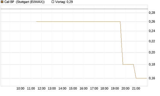 Call BP [UniCredit Bank GmbH] Chart