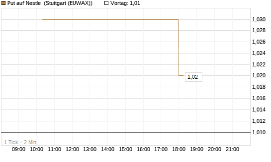 Put auf Nestle [UniCredit Bank GmbH] Chart