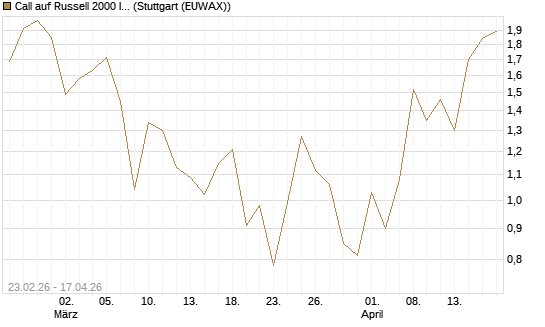 Call auf Russell 2000 Index [BNP Paribas Emissions- und Handelsges.] Chart