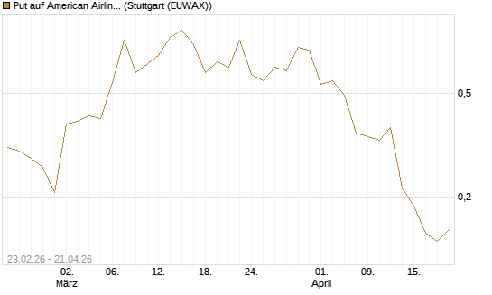 Put auf American Airlines Group [Vontobel] Chart