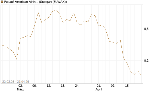Put auf American Airlines Group [Vontobel] Chart